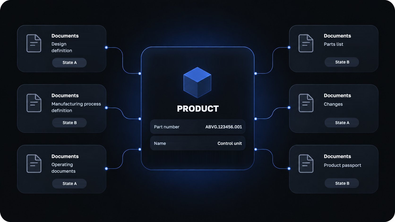 The product as a model object