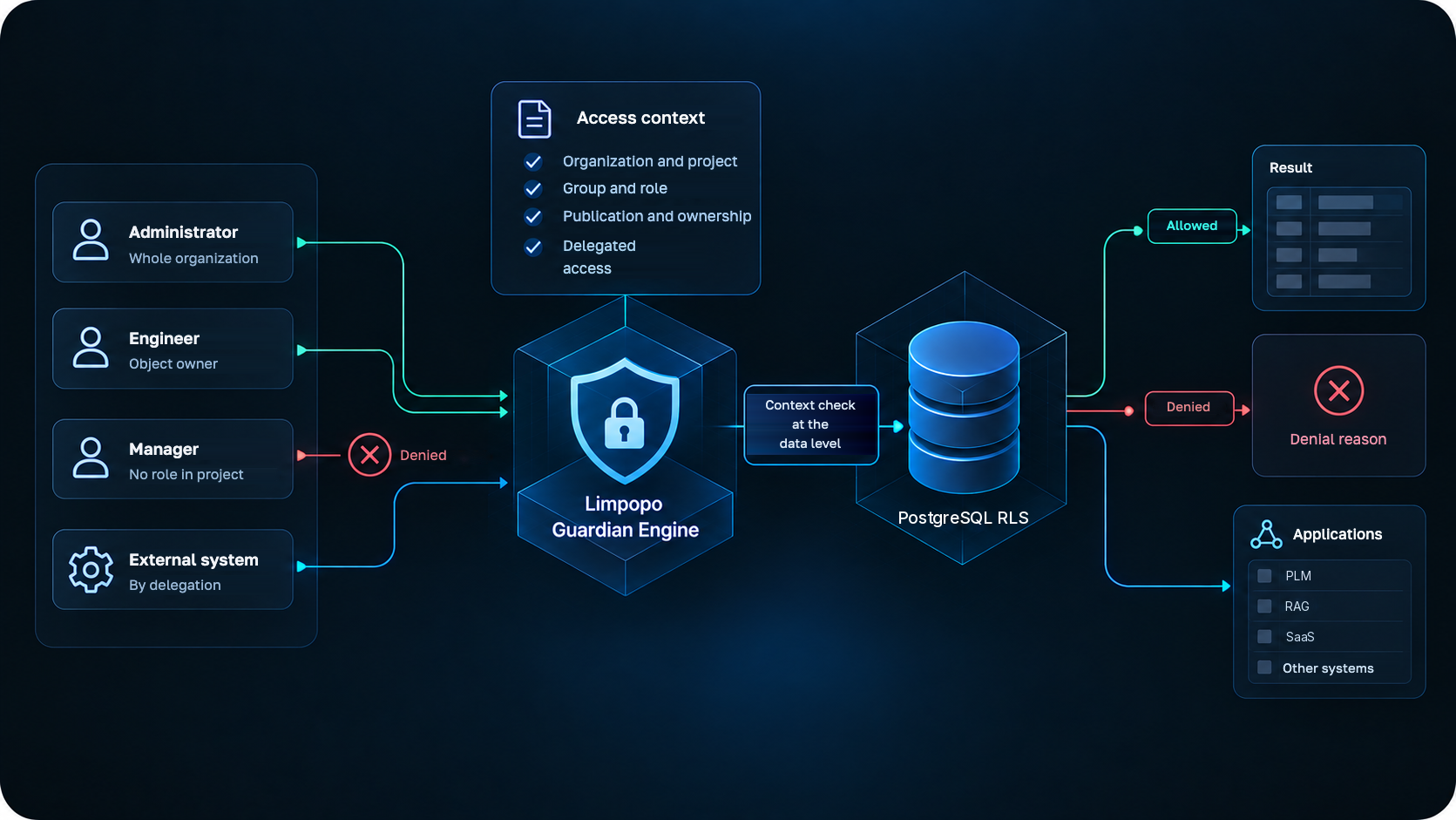 Context-based access